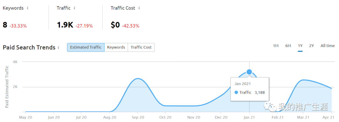 单网页高利润产品谷歌广告实操案例(1)