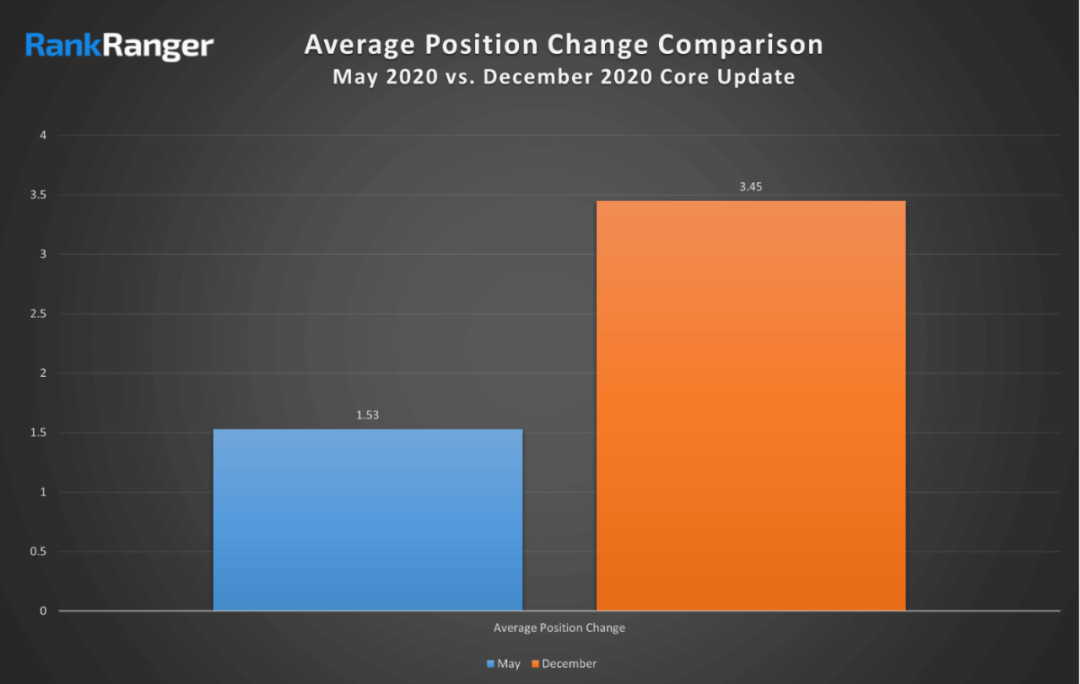 解读Google新算法