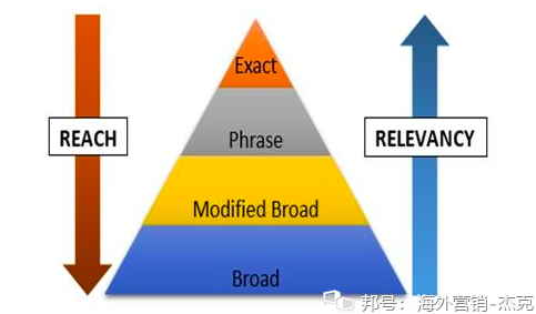 Google Ads和Facebook广告运营实操