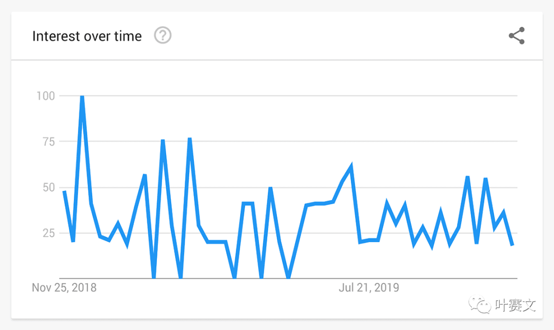 谷歌插件——谷歌趋势(Google Trends)
