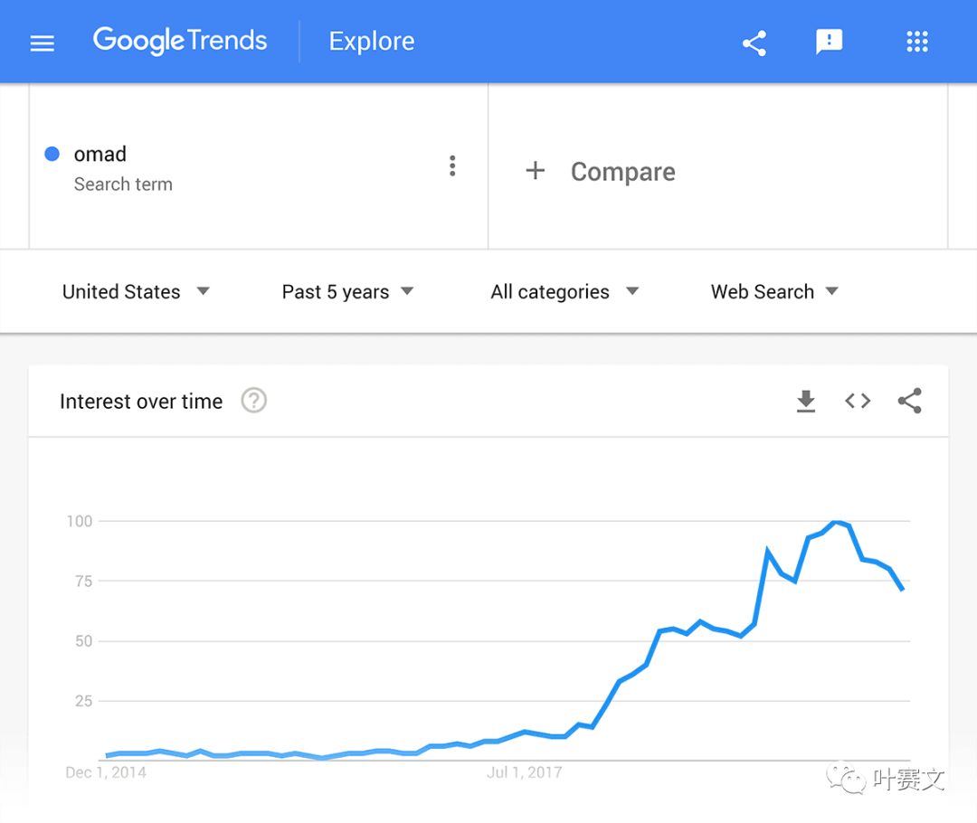 谷歌插件——谷歌趋势(Google Trends)