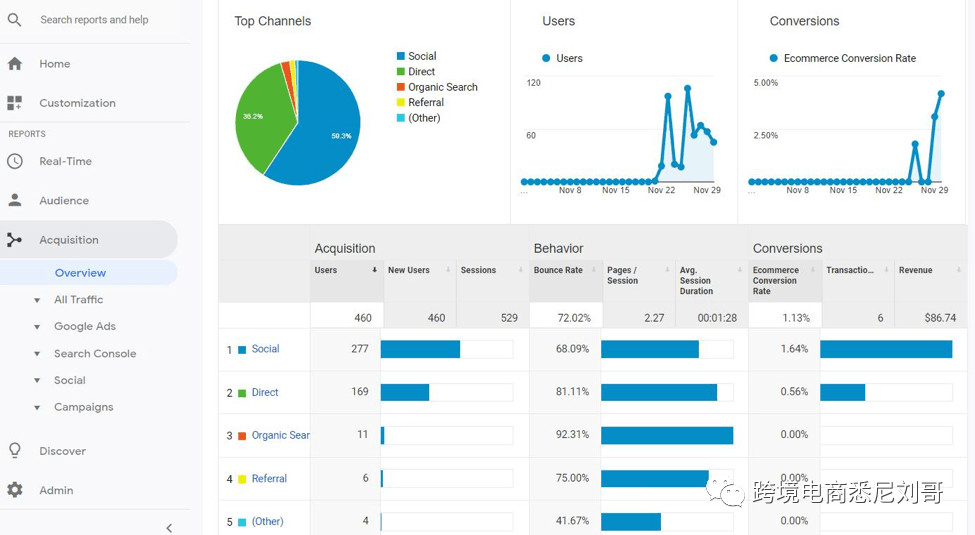Shopify账号使用Google Analytics实例