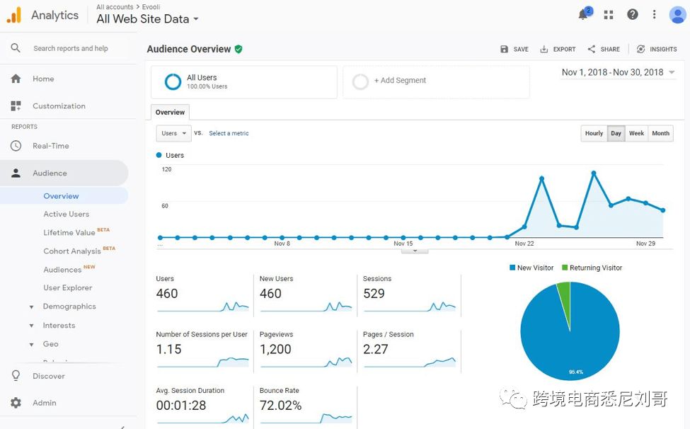 Shopify账号使用Google Analytics实例