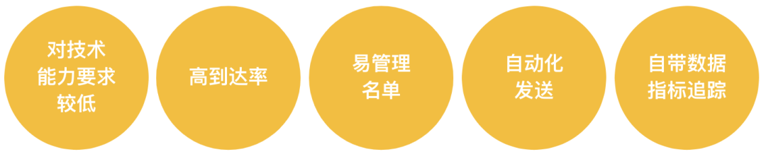 电子邮件营销攻略