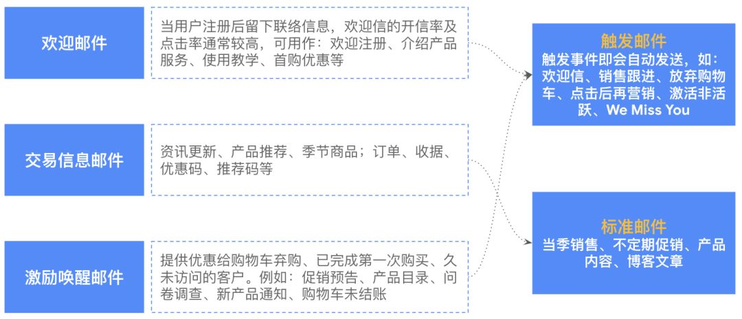电子邮件营销攻略
