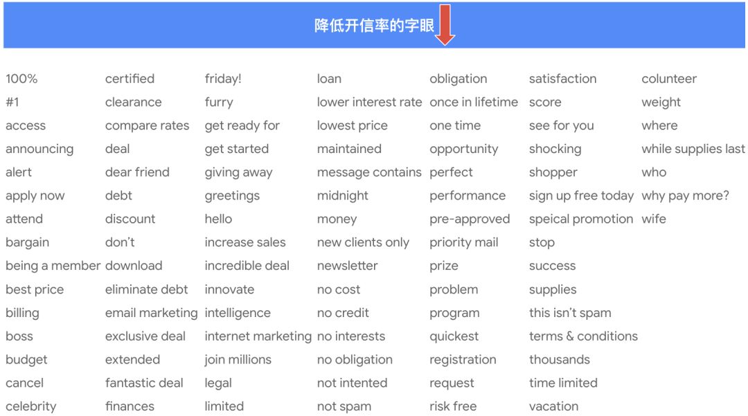 电子邮件营销攻略