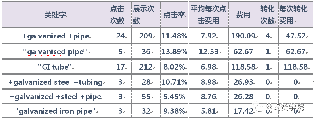 B2B企业利用转化跟踪,提高Google线上营销最大化的方法