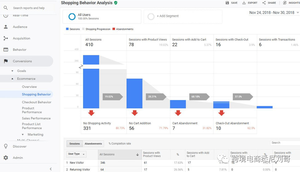 Shopify账号使用Google Analytics实例