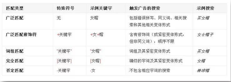 Google Ads：如何高效搜索关键字