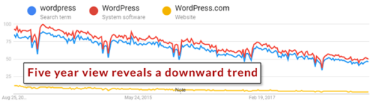 Google Trends谷歌趋势详细使用教程及7大技巧