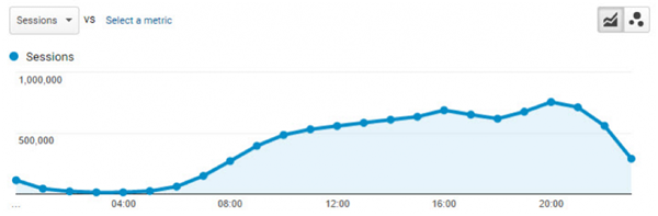 图文教程:创建Google Analytics网站流量和转化率报告