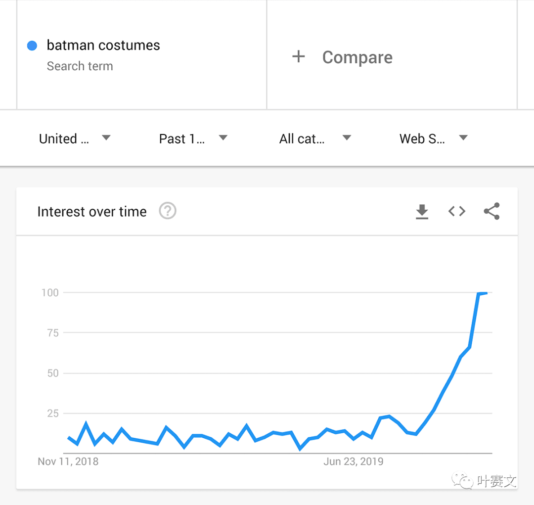 谷歌插件——谷歌趋势(Google Trends)