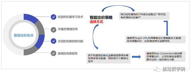 如何提升Google Ads再营销ROI