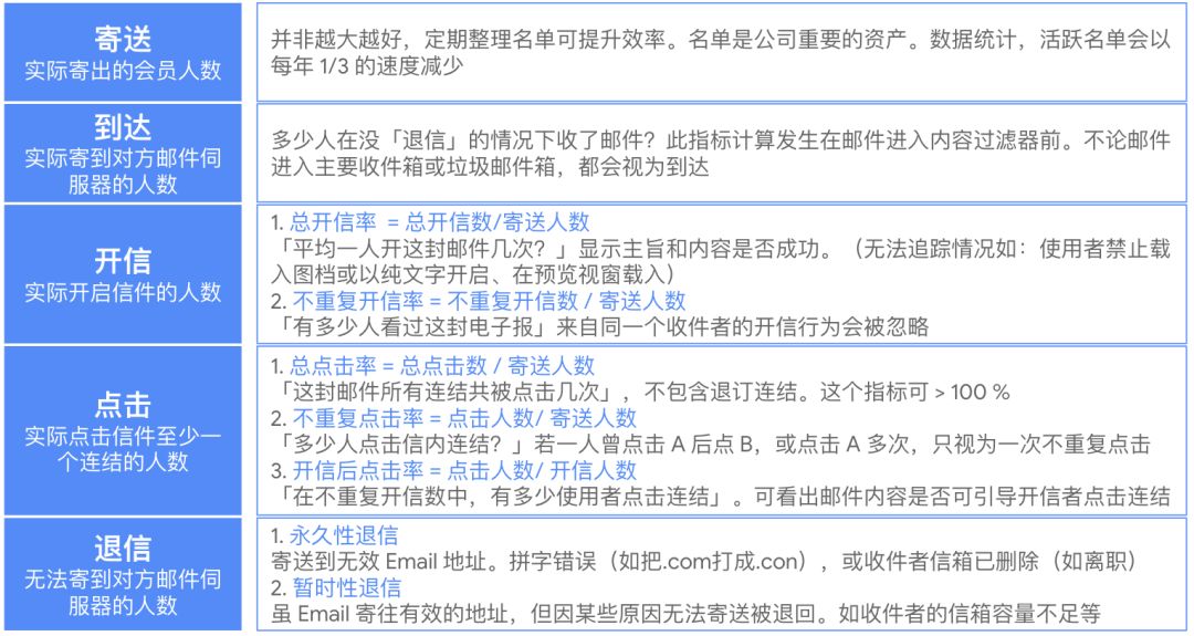 电子邮件营销攻略