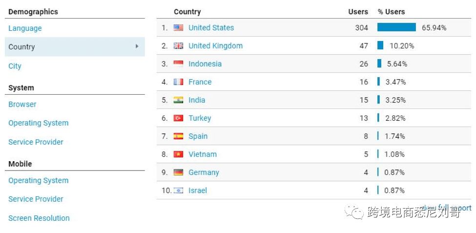 Shopify账号使用Google Analytics实例