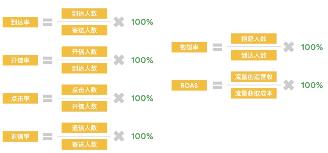 电子邮件营销攻略