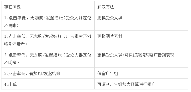 谷歌广告100美金投放参考