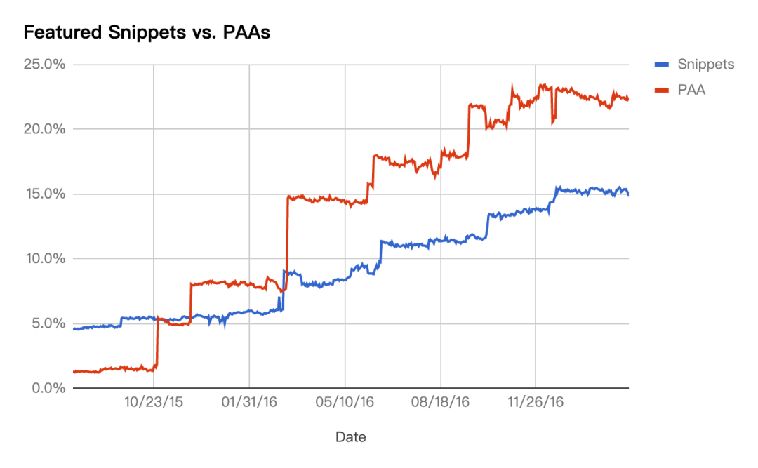 如何优化页面内容，抢占“People Also Ask”位置