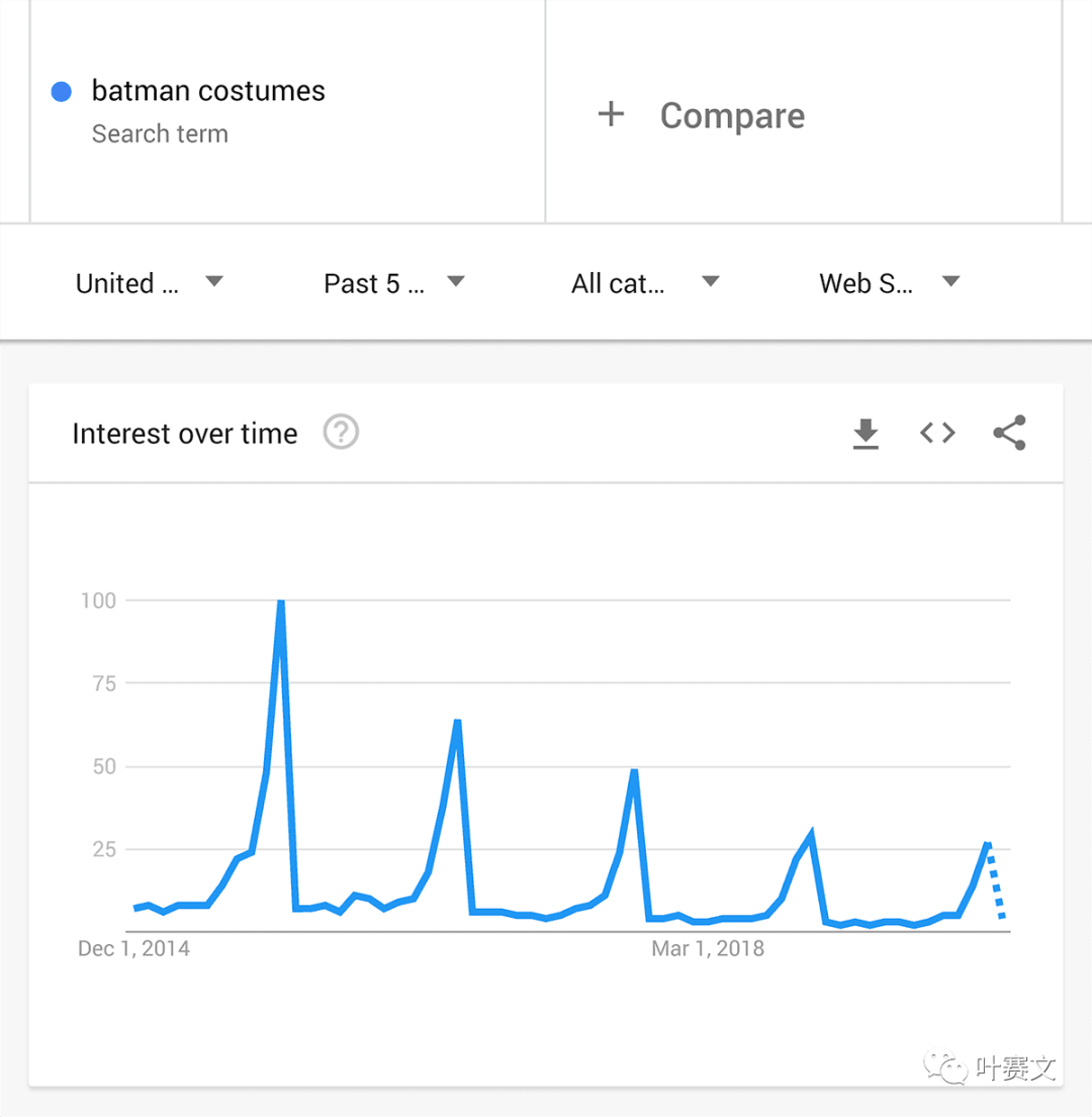 谷歌插件——谷歌趋势(Google Trends)