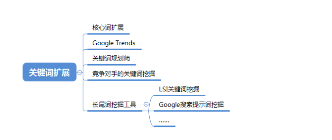 Google SEO：关键词库建立流程及关键词拓展扩展方法