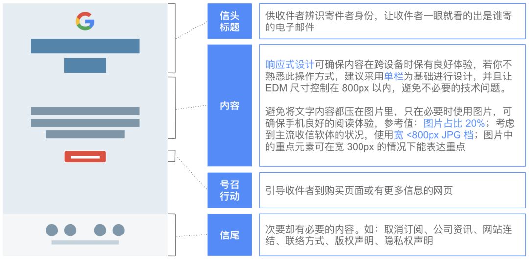 电子邮件营销攻略