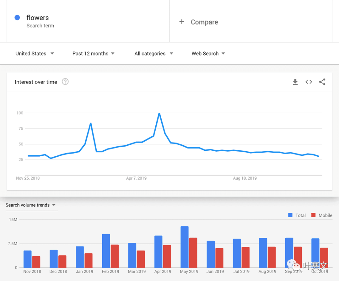 谷歌插件——谷歌趋势(Google Trends)