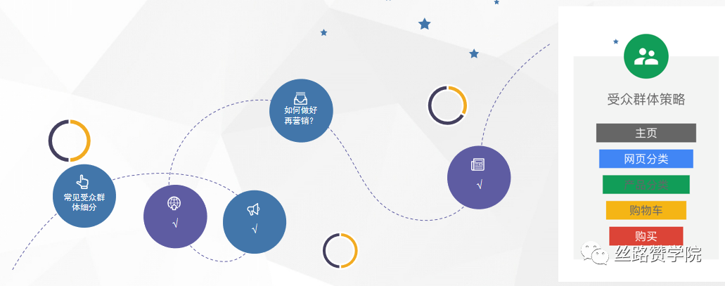 如何提升Google Ads再营销ROI