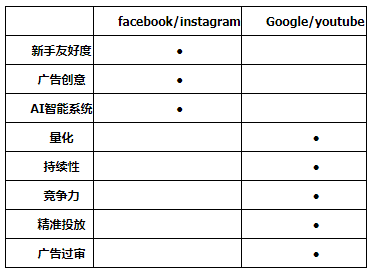 10万美金测试Facebook广告和Google广告,两者哪个效果更好?