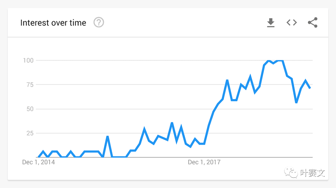 谷歌插件——谷歌趋势(Google Trends)