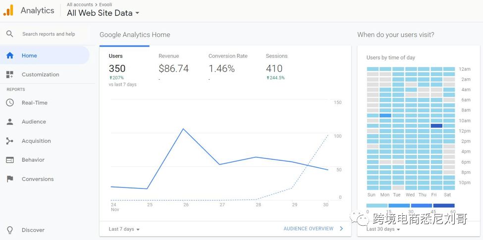Shopify账号使用Google Analytics实例