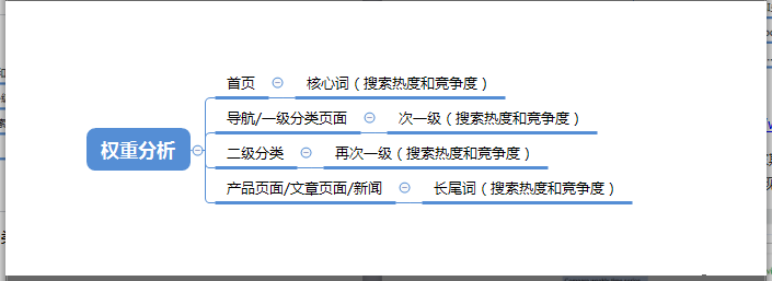 Google SEO：关键词库建立流程及关键词拓展扩展方法