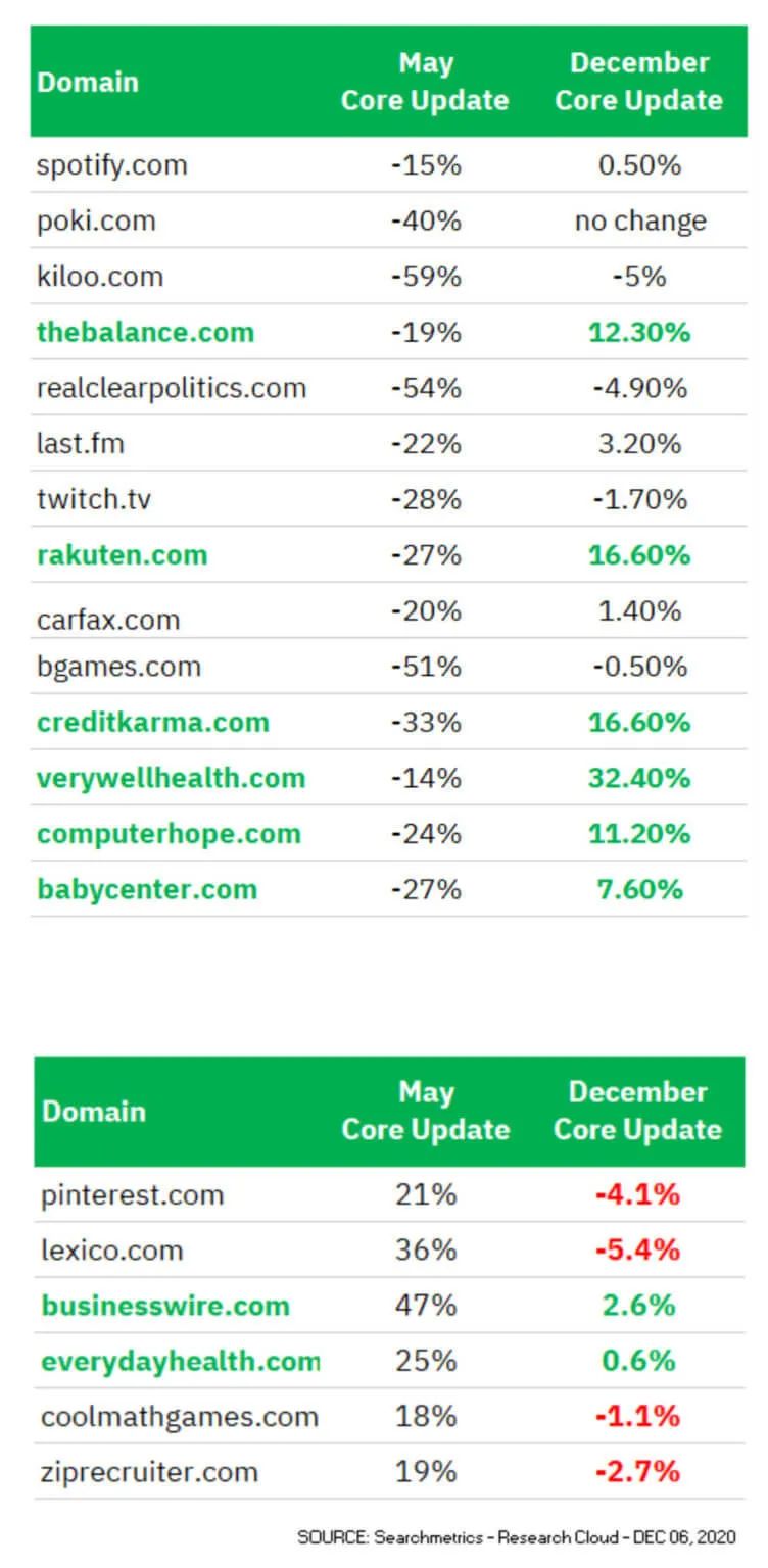 解读Google新算法