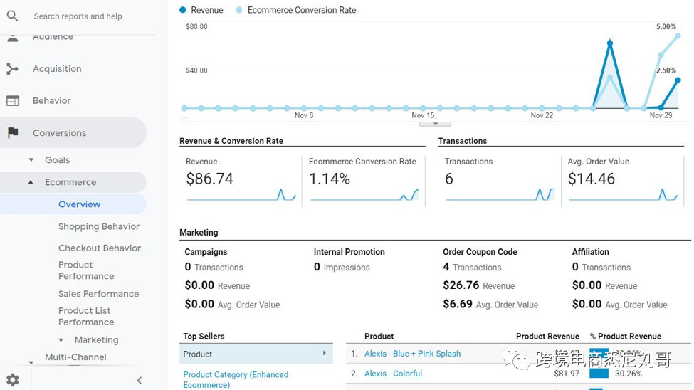 Shopify账号使用Google Analytics实例