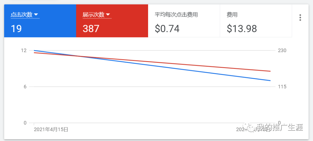 单网页高利润产品谷歌广告实操案例(2)