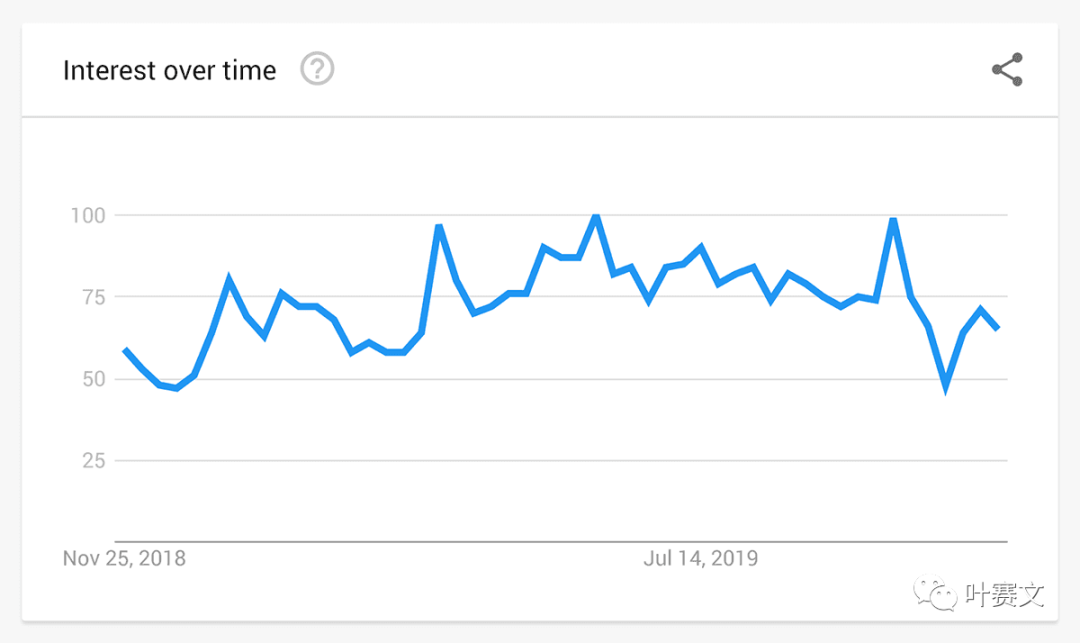 谷歌插件——谷歌趋势(Google Trends)
