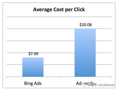 谷歌广告与Bing广告功能比对&使用实操