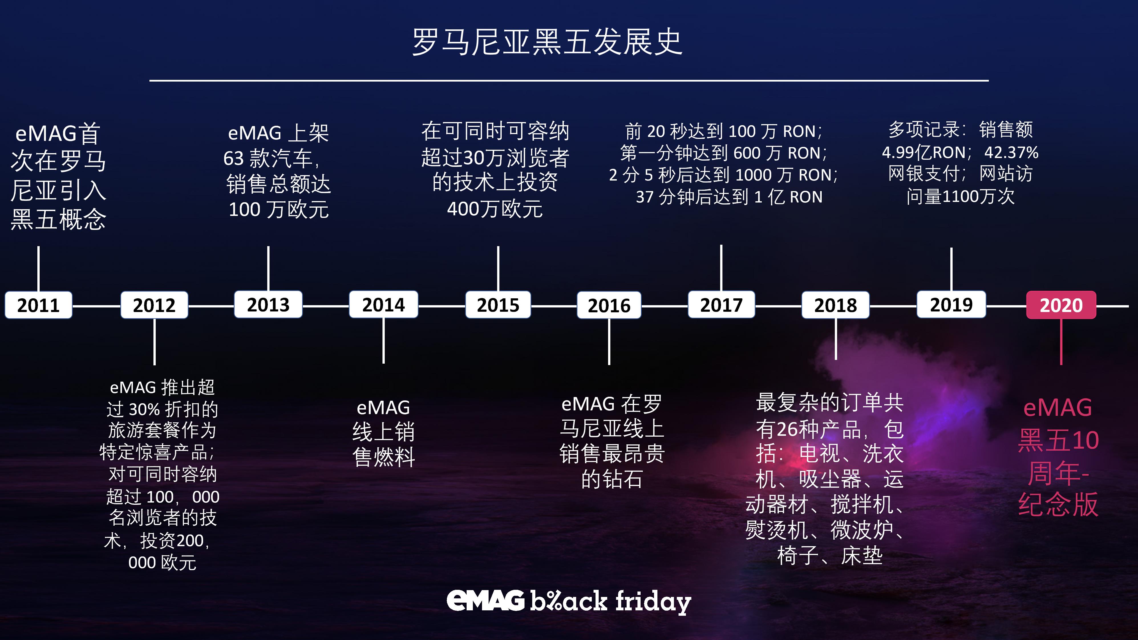 备战黑五，怎么能少了中东欧“淘宝” - eMAG  Marketplace！