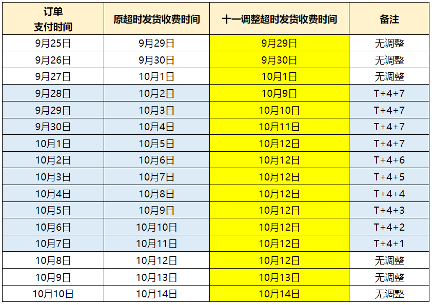 速賣通公告：2021年無憂集運十一假期時效延長通知