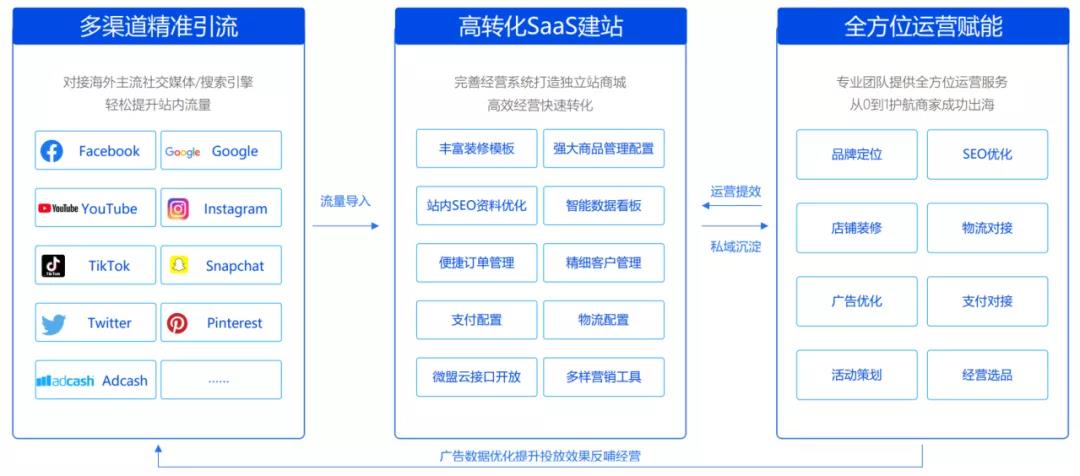 一夜之间上亿营收蒸发,卖家要借独立站弯道超车?