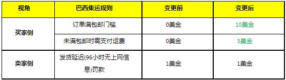 速卖通公告：海外仓-中国卖家物流方案调整及关于“巴西无忧集运”规则调整的公告