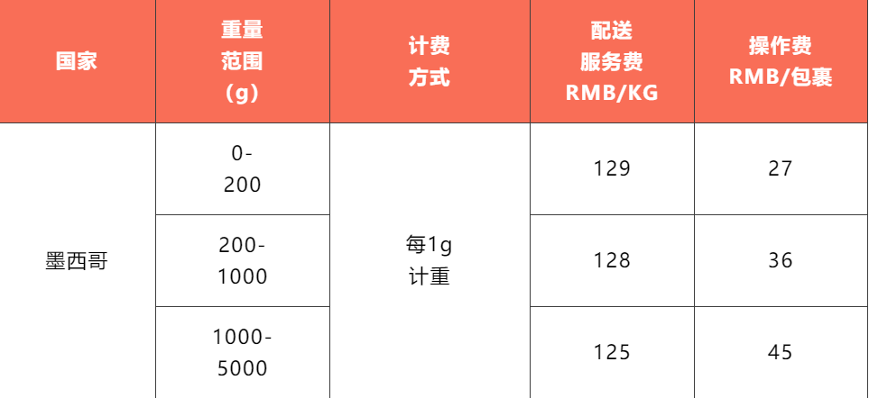 SpeedPAK墨西哥标准型服务上线啦!