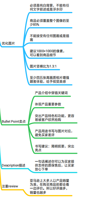 快收藏!亚马逊listing编写优化干货包免费送
