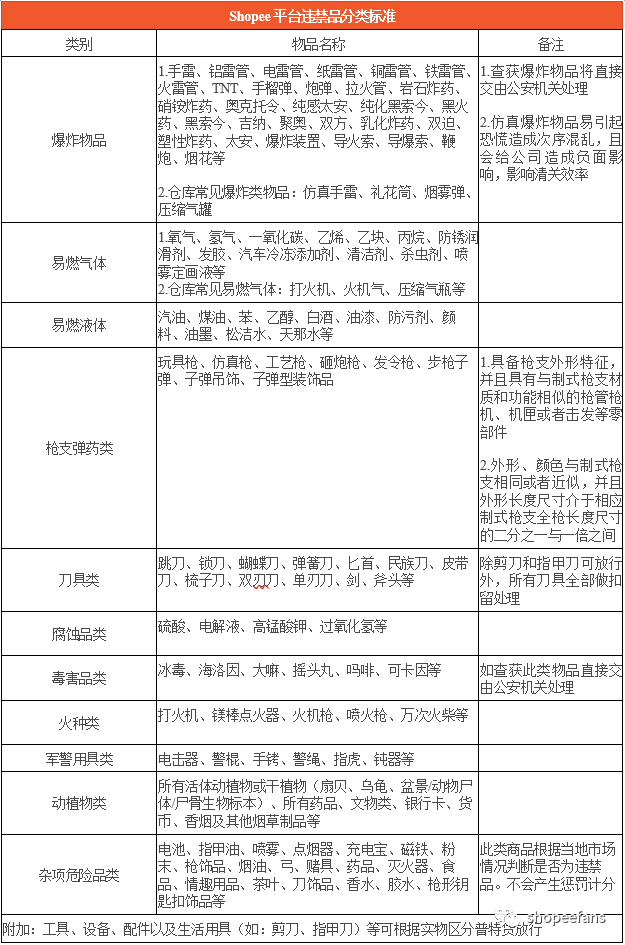 shopee违禁品分类标准和常见违禁品类型