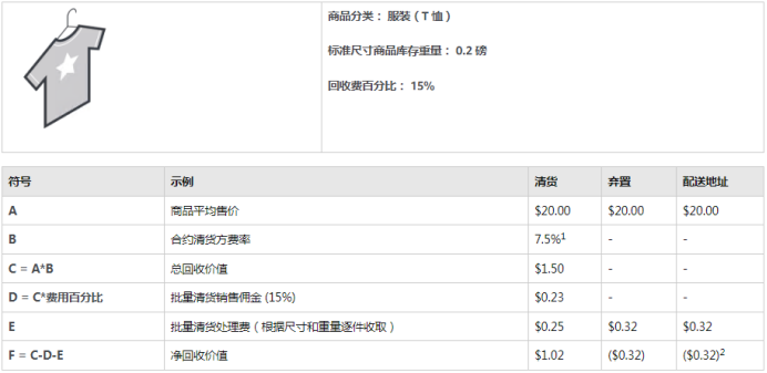 啥？太久没出单库存竟会被自动移除？