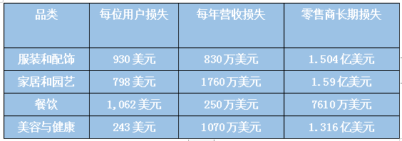 财路被断了?!潜在损失或超5亿美元,这四类卖家易遭传统风控反噬