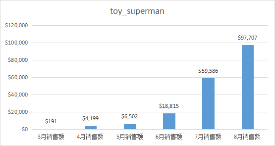 个个都火！从销量平平到月销10万美金，他们押对宝了