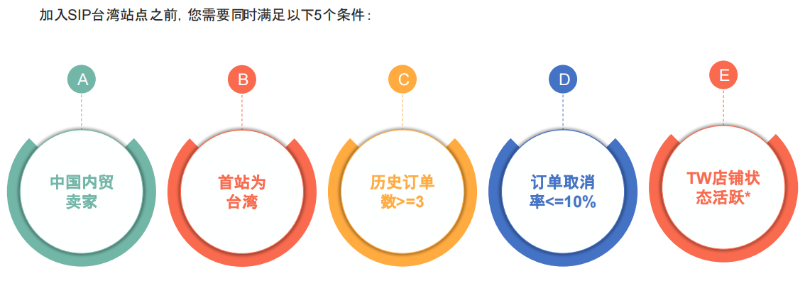Shopee全球店是什么？SIP店铺还值得申请吗？