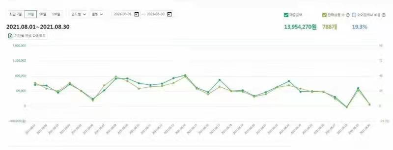 Coupang一个月赚2万，我是怎么做到的？