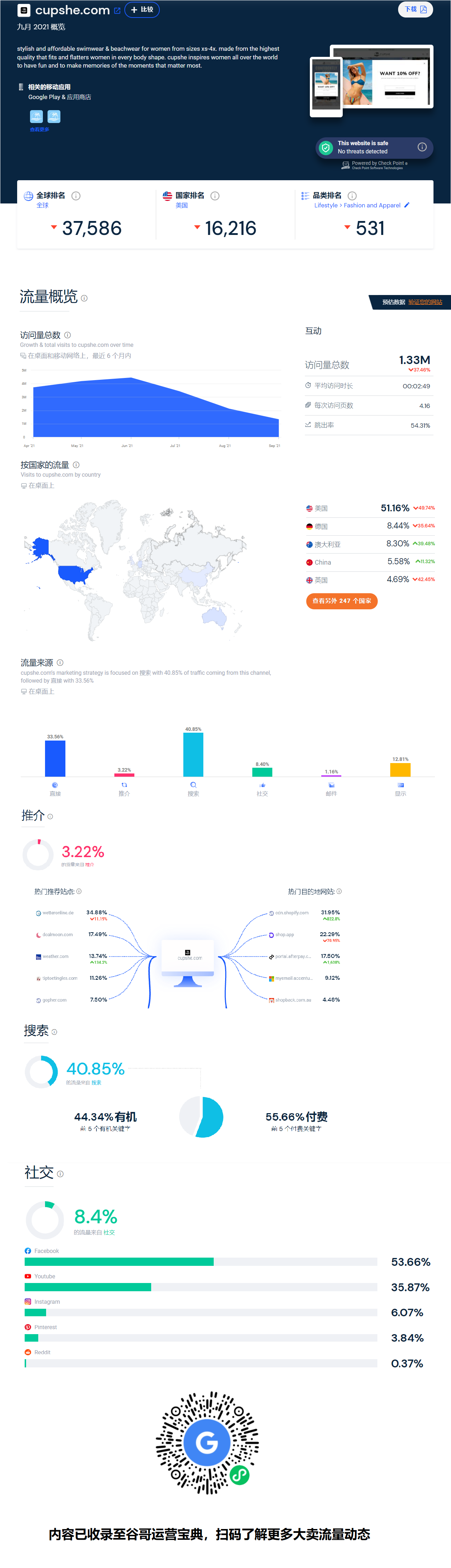 泳装独立站大卖Cupshe 9月流量数据报告
