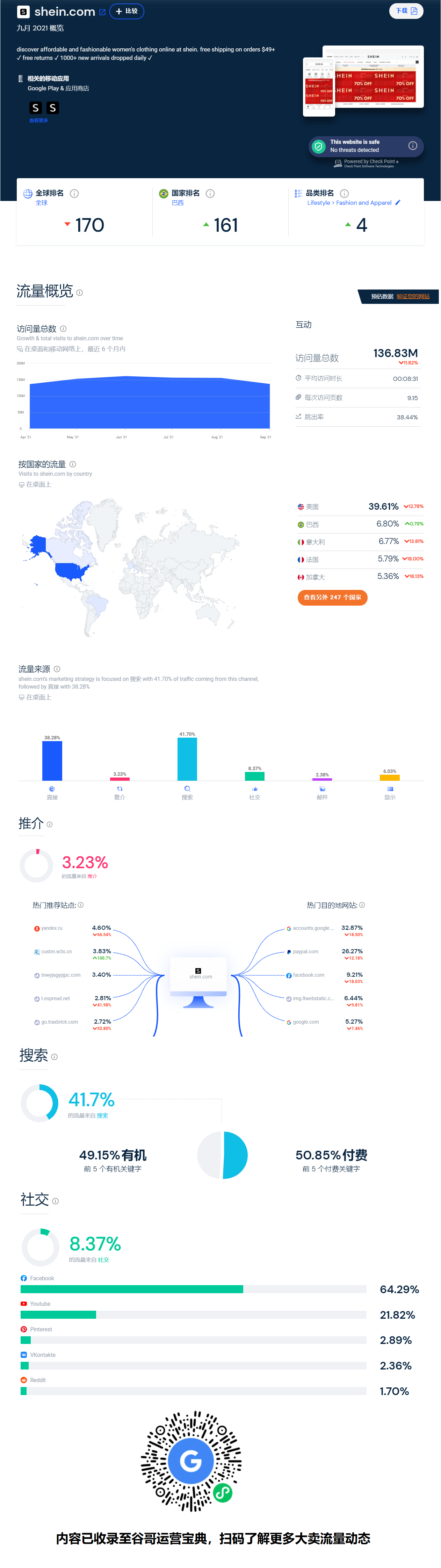 快时尚独立站顶流SHEIN 9月流量数据报告